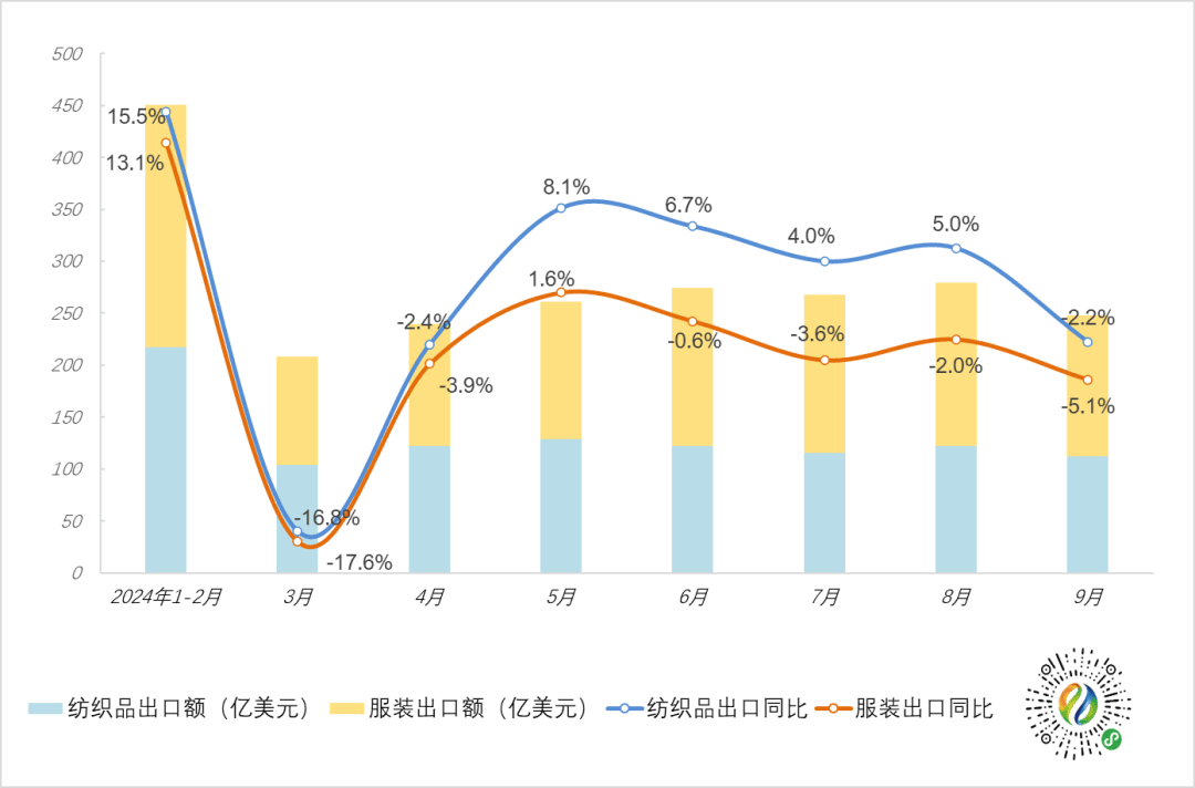 紡織與日用品出口穩(wěn)中有進(jìn) 前九月全國(guó)紡織品服裝出口額達(dá)2224.1億美元