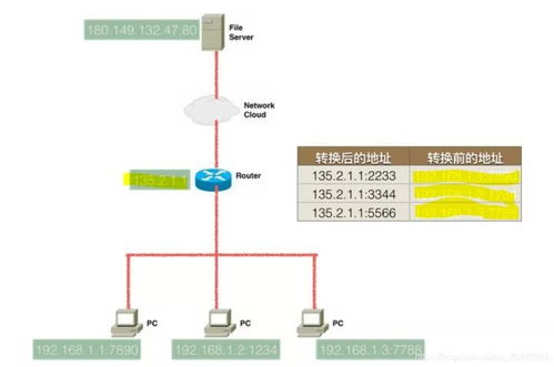 IP賬號(hào)共享原理 路由器如何實(shí)現(xiàn)多人同時(shí)上網(wǎng)